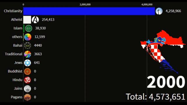Religion In Croatia From 1900 To 2100