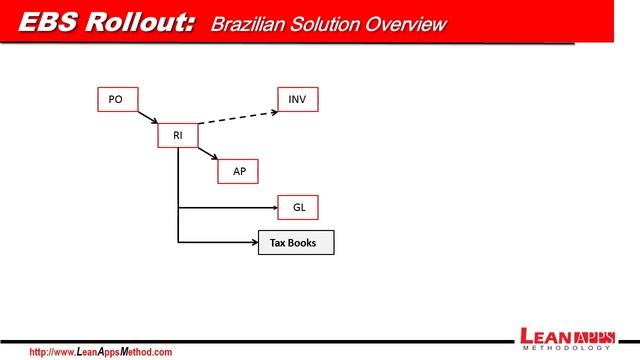 Oracle EBS rollouts to Brazil (Short version video) смотреть онлайн