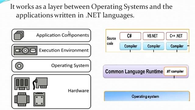.NET Interview Questions. What is CLR? IN HINDi смотреть онлайн