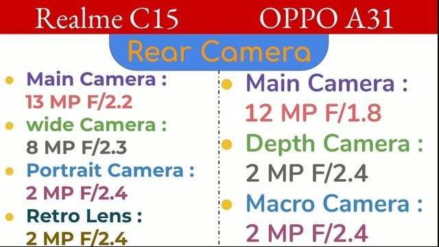 Realme C15 VS Oppo A31 | Comparison, Specifications, Overview смотреть онлайн