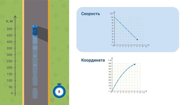 Равнозамедленное движение: график зависимости координаты и скорости от времени смотреть онлайн