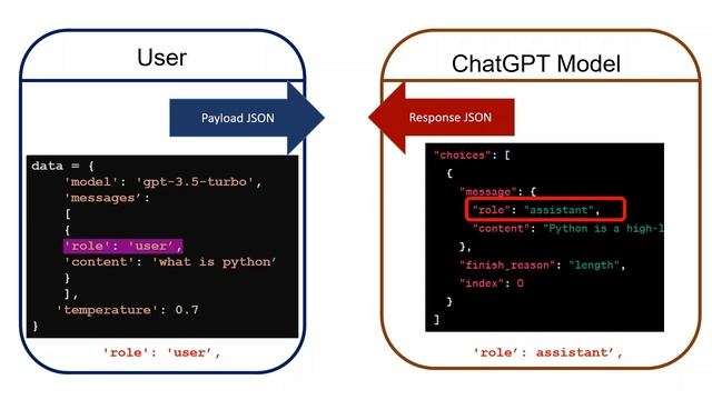 Exploring Payload JSON, API Parameters and Language Models - ChatGPT API for Developers смотреть онлайн