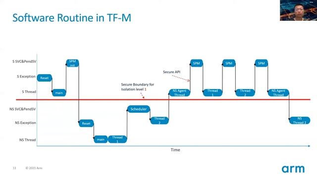 LVC21F 208 Floating point support in Trusted Firmware–M смотреть онлайн