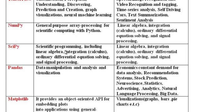 Python Libraries For Data Science смотреть онлайн