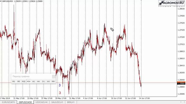 Волновой и технический анализ валют и сырья на неделю 17-21.06.2019 смотреть онлайн