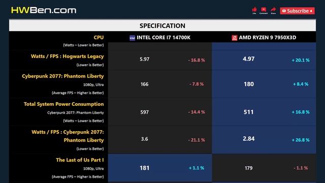 CORE I7 14700K vs RYZEN 9 7950X3D смотреть онлайн