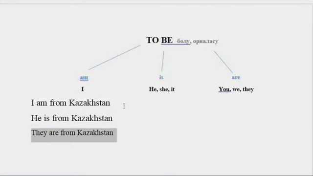 To be in Present Simple, Am-is-are. Осы шақтағы To be, талдануы; To be conjugation смотреть онлайн