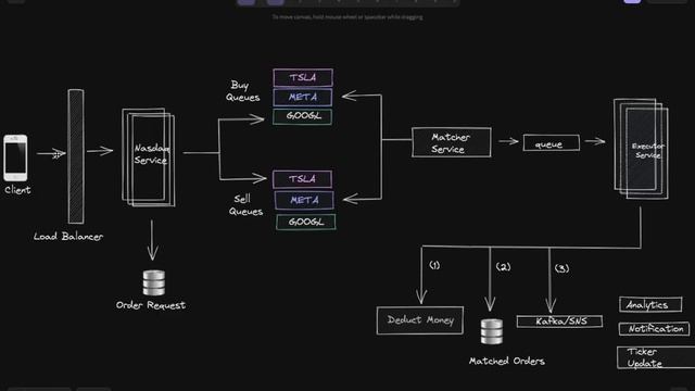 Stock Exchange System Design : Distributed Transactions, Financial System смотреть онлайн