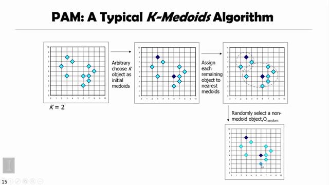 Partition Based Clustering 04 - The K Medoids Clustering Method смотреть онлайн