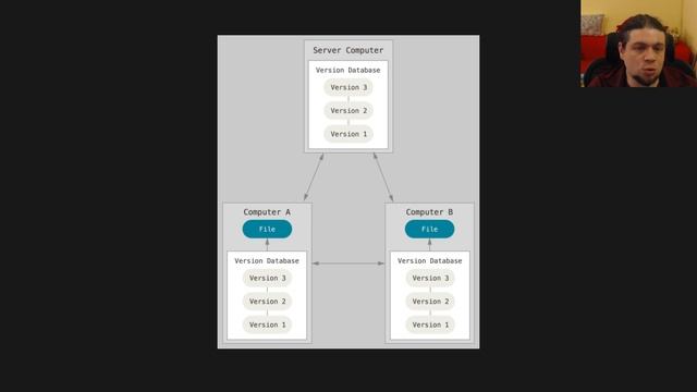 Perché ho bisogno di un VCS: Introduzione a Git смотреть онлайн