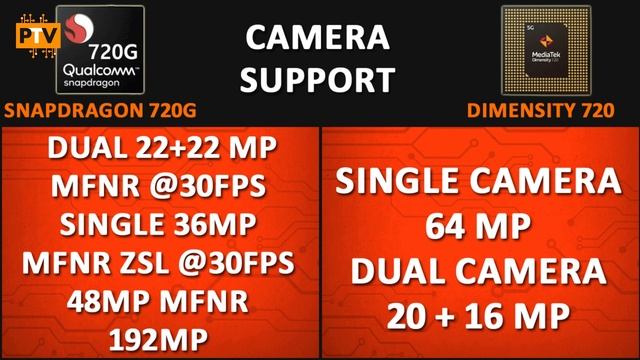 Mediatek Dimensity 720 vs Snapdragon 720G ? | Which is better? | Snapdragon 720G vs Dimensity 720 смотреть онлайн