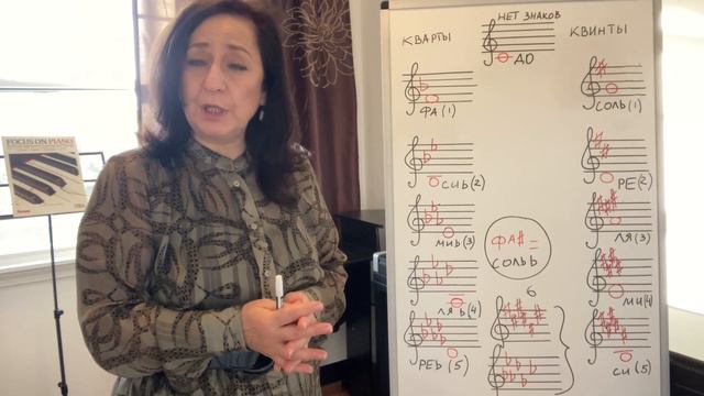 Элементарное Сольфеджио. Урок #17. Кварто-квинтовый круг.