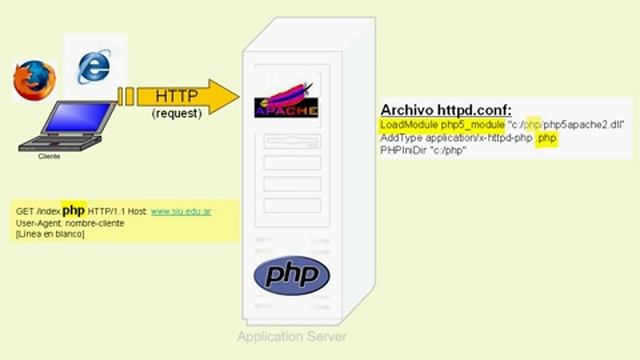 Esquema de interacción entre HTTP, PHP y PostgreSQL. смотреть онлайн