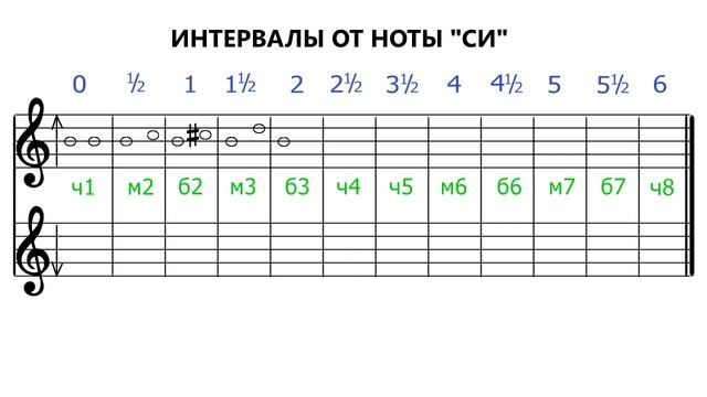 Как построить интервалы - Интервалы от ноты си - Intervals Si смотреть онлайн