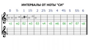 Как построить интервалы - Интервалы от ноты си - Intervals Si