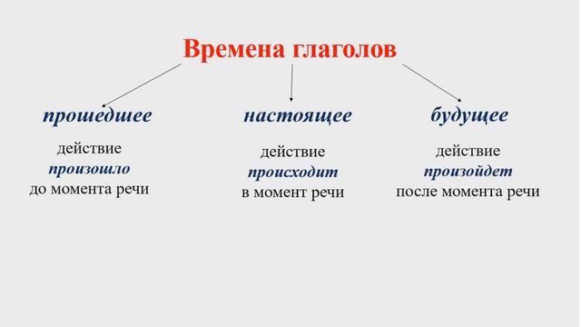 Обобщение по глаголу смотреть онлайн