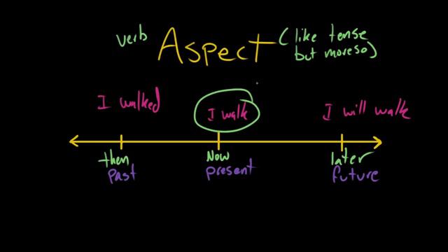 Introduction to verb aspect | The parts of speech | Grammar | Khan Academy смотреть онлайн