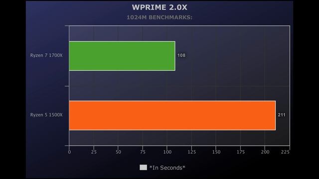 ?Ryzen 7 1700X vs Ryzen 5 1500X ?Benchmarks + Gaming Test! ? [4K] смотреть онлайн