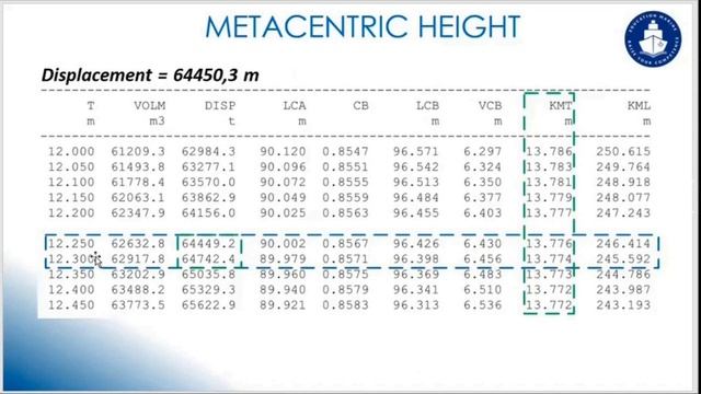 Как рассчитать метацентрическую высоту?