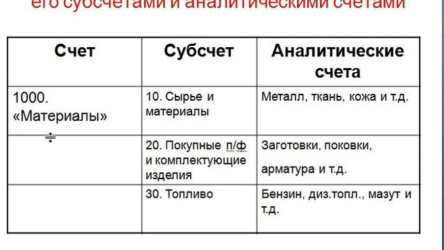 Счета бухгалтерского учета и их группировка смотреть онлайн