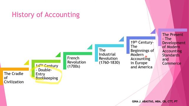 FABM1 Week 1 Grade 11 Definition, Nature, History and Users of Accounting information смотреть онлайн