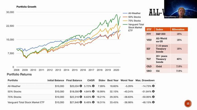 Investing for Everyone: All-Weather Portfolio смотреть онлайн