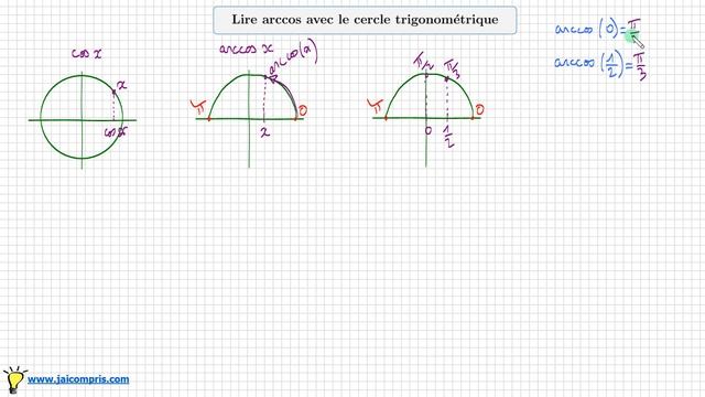 savoir lire arccos(x) • avec le cercle trigonométrique pour retrouver les formules du cours • prépa смотреть онлайн