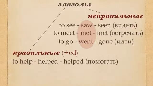 Прошедшее время Past Simple Эффективные уроки английского языка Грамматика смотреть онлайн