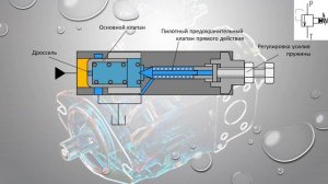 Предохранительный клапан непрямого действия (с пилотным управлением).