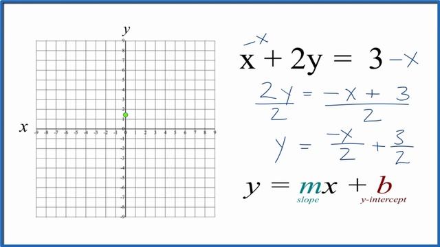 How to Graph the Linear Equation x + 2y = 3 смотреть онлайн