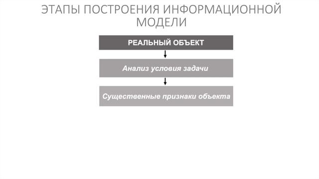 Информатика 9 класс. Моделирование как метод познания (УМК БОСОВА Л.Л., БОСОВА А.Ю.) смотреть онлайн