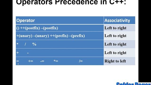 Operator Precedence & Associativity In C++ | C++ Tutorial for Beginners Full Course смотреть онлайн