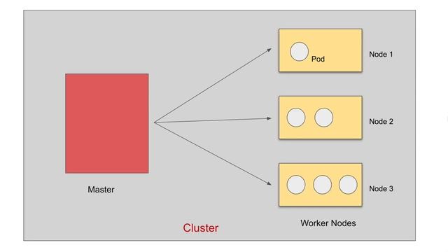 Kubernetes Beginner Tutorial 4 | Basic Architecture of Kubernetes - Part 1 смотреть онлайн