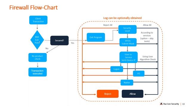 [WEBINAR] Firewall for IBM i Shops by Raz-Lee Security смотреть онлайн