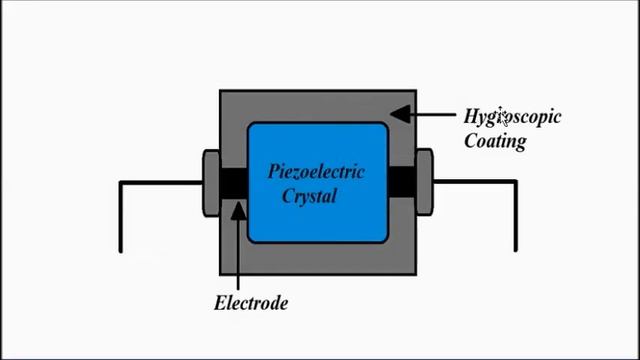 Piezoelectric Hygrometer | Basic Concepts | Humidity Measurement | Sensors And Transducers смотреть онлайн