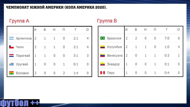 Чемпионат Южной Америке по футболу (Copa America). 2 тур.