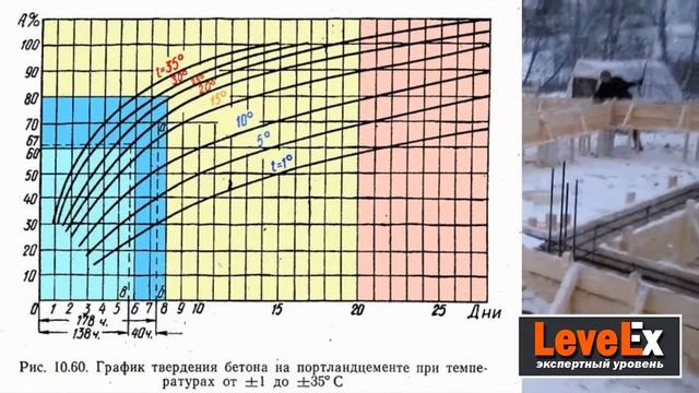 Термометр для бетона - зачем он нужен смотреть онлайн