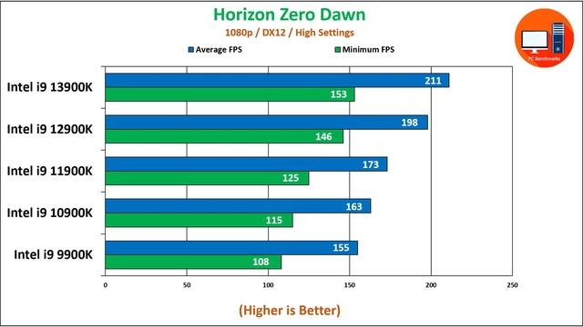 Intel i9 13900K vs i9 12900K vs i9 11900K vs i9 10900K vs i9 9900K |5 Generations of Intel i9 Teste смотреть онлайн