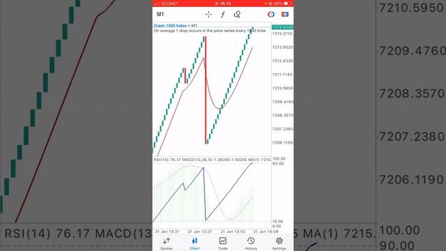 Boom and Crash 99.9% Scalping Strategy 2022? смотреть онлайн
