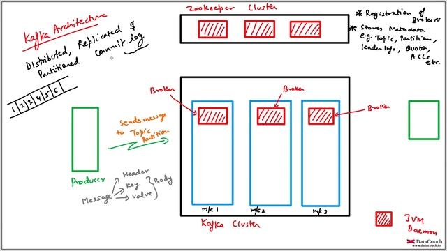 Kafka Architecture In Depth | Apache Kafka Architecture | Understanding Kafka Architecture