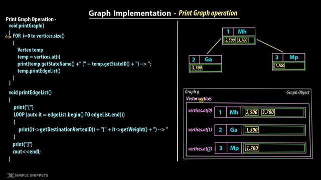 Graph DS - Print Graph Operation (C++ Code Implementation - Part 4) | Adjacency List Implementatio смотреть онлайн