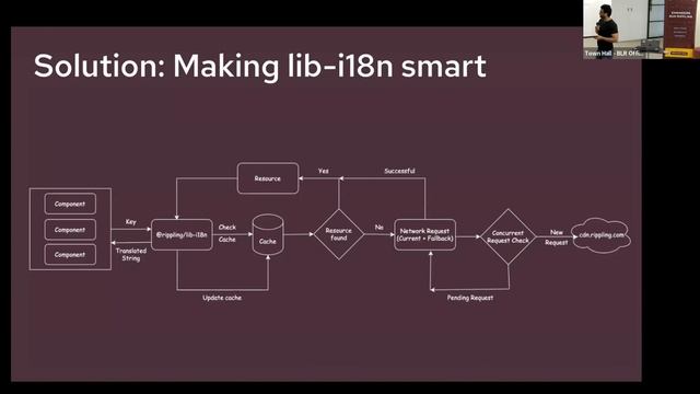 Internationalising Web Applications: The Tech Talk on Scalable Infrastructure смотреть онлайн