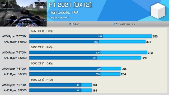 Ryzen 7 5700x Vs Ryzen 5 5600! Splash The Cash For Those Extra Cores?