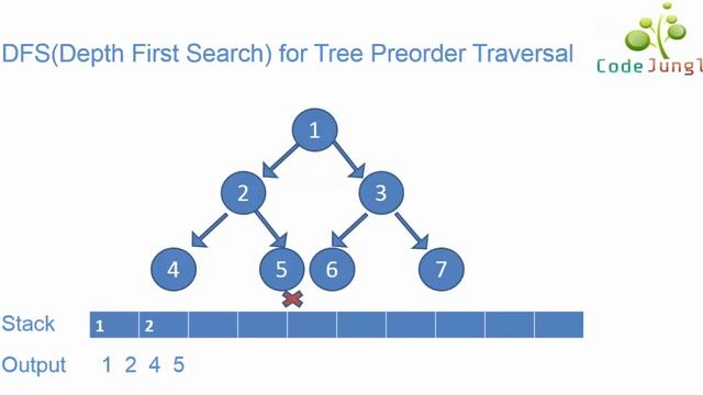 Depth first Search (DFS) for Tree Preorder Traversal смотреть онлайн