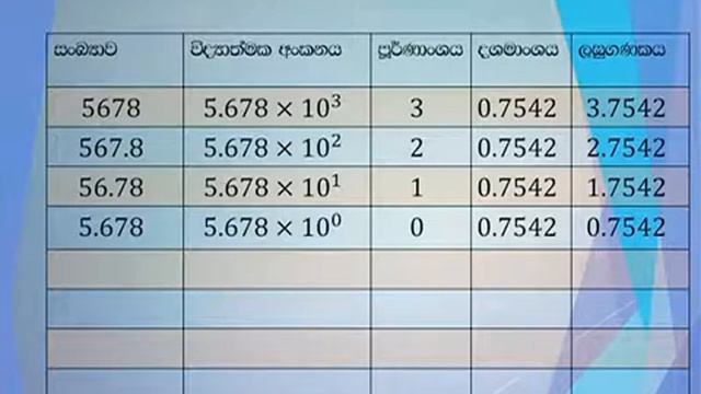 1ට අඩු කුඩා සංඛ්යාවල ලඝුගණක හා ප්රතිලඝු සෙවීම смотреть онлайн