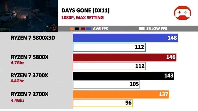 New Ryzen 7 5800X3D Vs 5800X Vs 3700X Vs 2700X | Tested 25 Games |