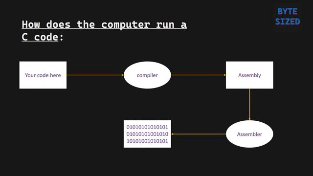 Byte Sized Tutorials | How does a C code execute? | C Programming Tutorial смотреть онлайн