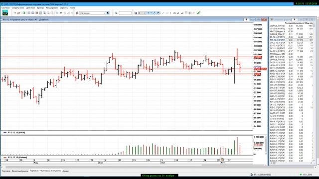 Обзор рынка на 14 ноября. смотреть онлайн