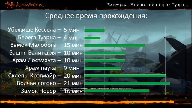 Neverwinter online - фарм данжей (подведение итогов) смотреть онлайн