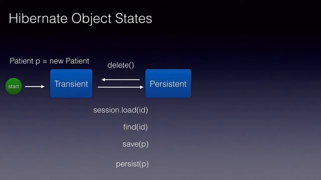 Hibernate Object States смотреть онлайн